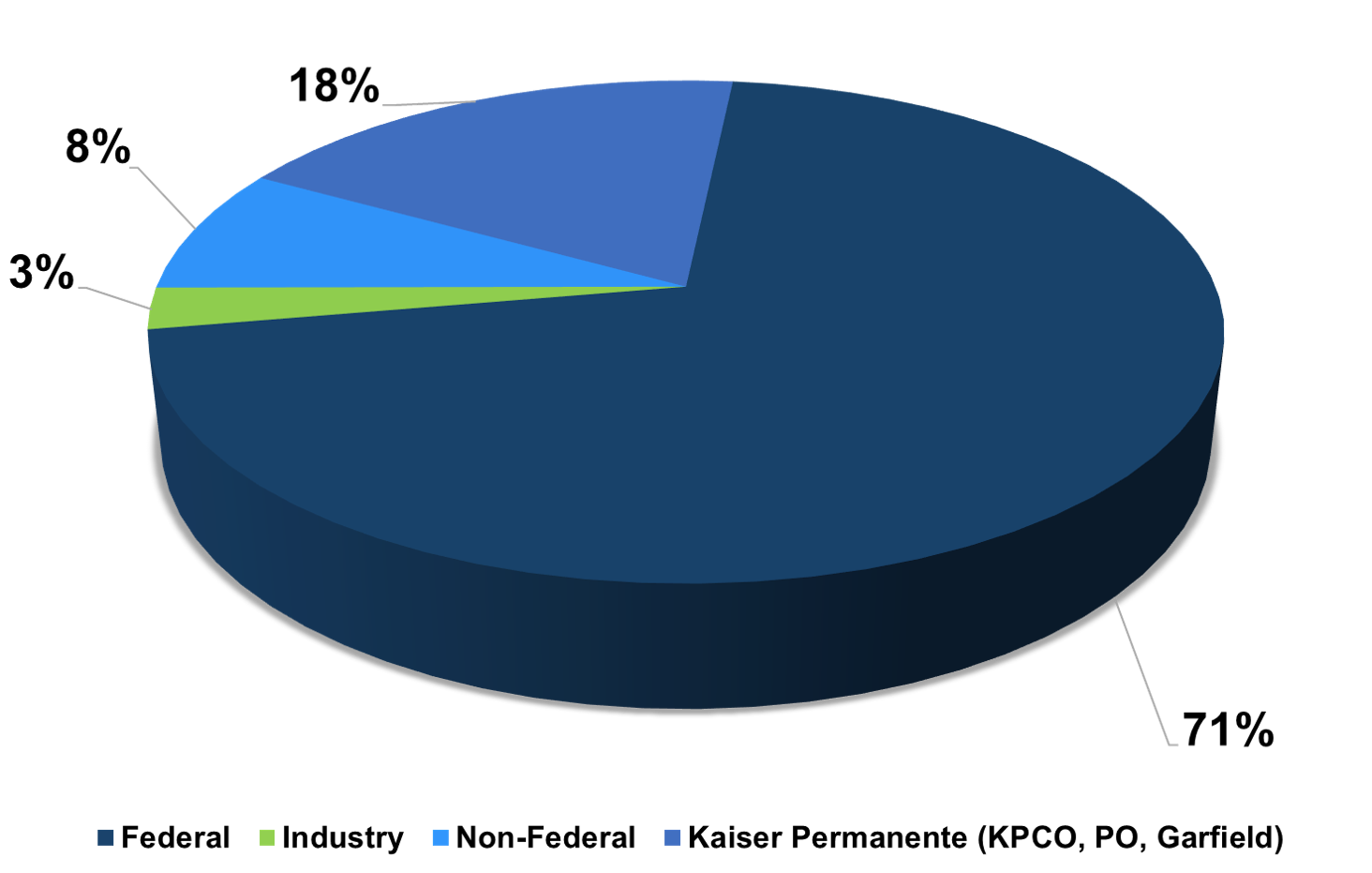 Federal Funding Pie